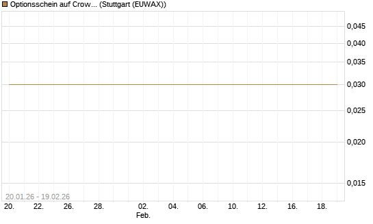 Optionsschein auf CrowdStrike Holdings Inc [Goldman Sachs Bank Europe SE] Chart