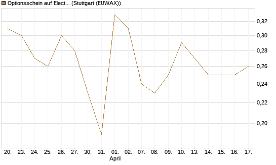 Optionsschein auf Electronic Arts [Goldman Sachs Bank Europe SE] Chart