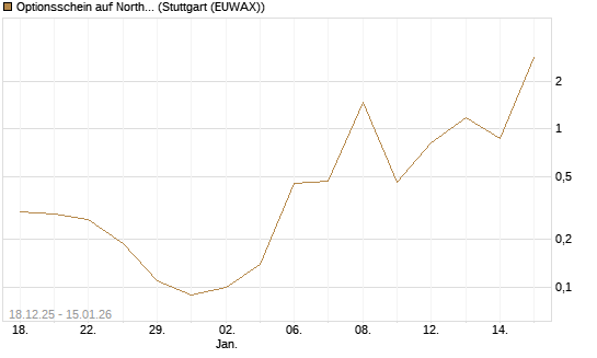 Optionsschein auf Northrop Grumman [Goldman Sachs Bank Europe SE] Chart