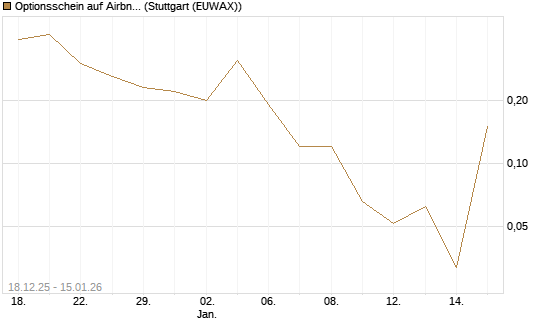 Optionsschein auf Airbnb [Goldman Sachs Bank Europe SE] Chart