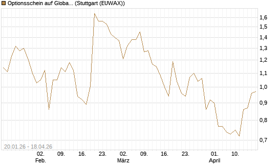 Optionsschein auf Global Payments [Goldman Sachs Bank Europe SE] Chart