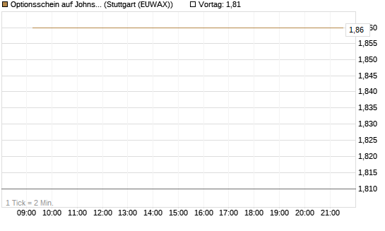 Optionsschein auf Johnson & Johnson [Goldman Sachs Bank Europe SE] Chart