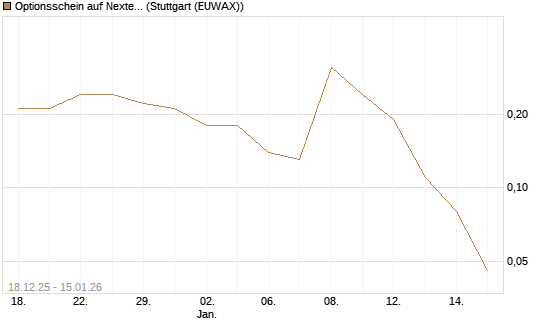 Optionsschein auf Nextera Energy [Goldman Sachs Bank Europe SE] Chart