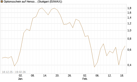 Optionsschein auf Hensoldt AG [Goldman Sachs Bank Europe SE] Chart