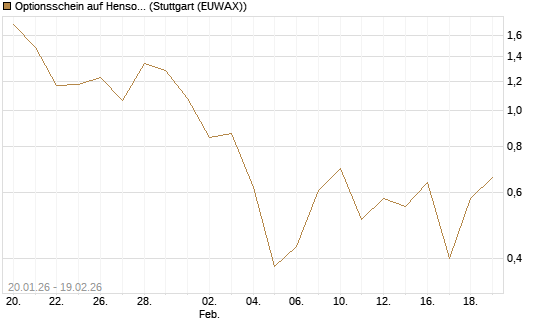 Optionsschein auf Hensoldt AG [Goldman Sachs Bank Europe SE] Chart
