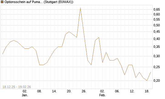 Optionsschein auf Puma [Goldman Sachs Bank Europe SE] Chart
