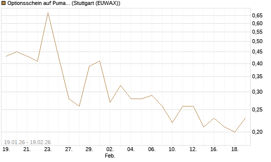 Optionsschein auf Puma [Goldman Sachs Bank Europe SE] Chart