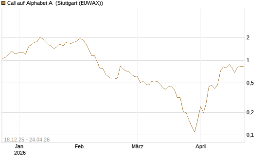 Call auf Alphabet A [UniCredit Bank GmbH] Chart