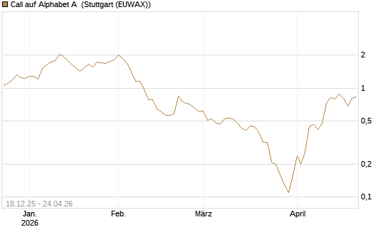 Call auf Alphabet A [UniCredit Bank GmbH] Chart