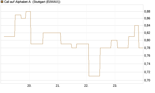 Call auf Alphabet A [UniCredit Bank GmbH] Chart