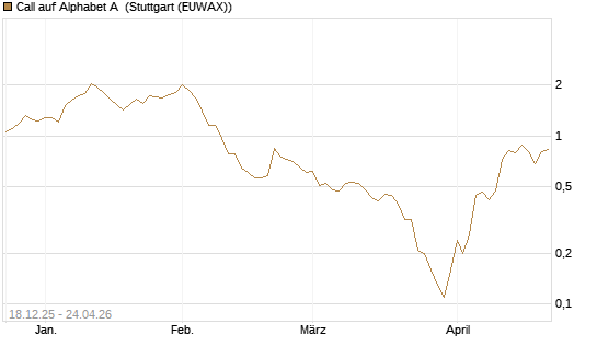 Call auf Alphabet A [UniCredit Bank GmbH] Chart