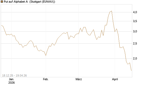 Put auf Alphabet A [UniCredit Bank GmbH] Chart
