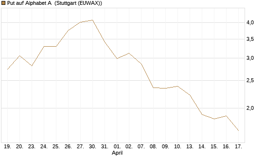 Put auf Alphabet A [UniCredit Bank GmbH] Chart