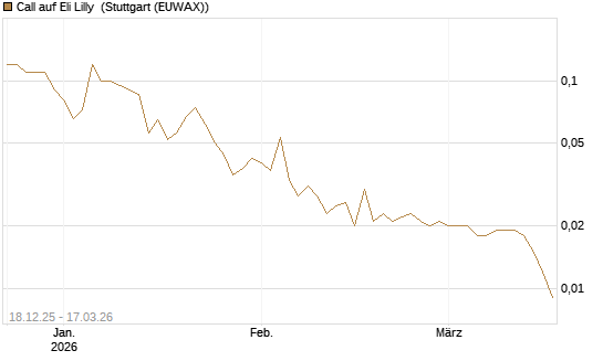 Call auf Eli Lilly [UniCredit Bank GmbH] Chart