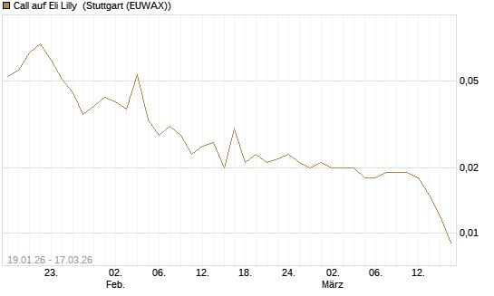 Call auf Eli Lilly [UniCredit Bank GmbH] Chart