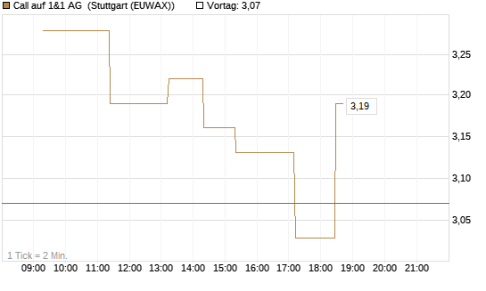 Call auf 1&1 AG [UniCredit Bank GmbH] Chart