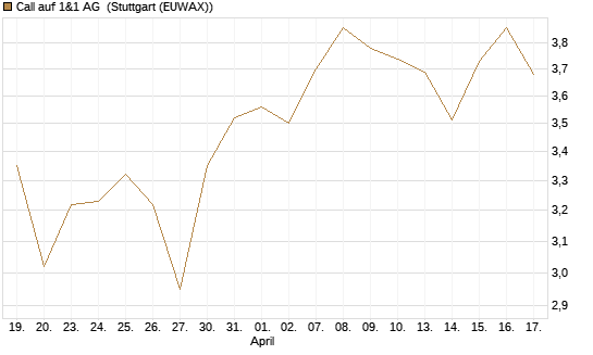Call auf 1&1 AG [UniCredit Bank GmbH] Chart