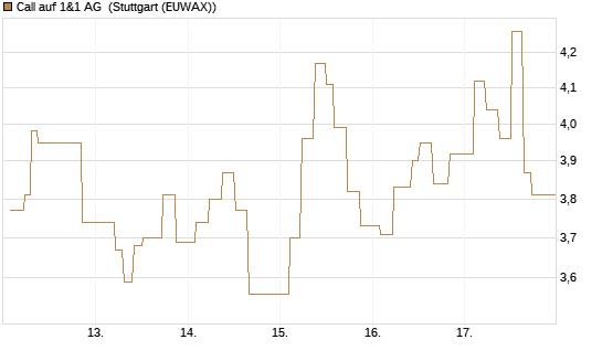 Call auf 1&1 AG [UniCredit Bank GmbH] Chart