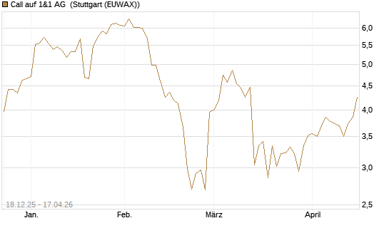 Call auf 1&1 AG [UniCredit Bank GmbH] Chart