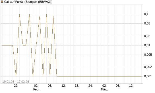 Call auf Puma [UniCredit Bank GmbH] Chart