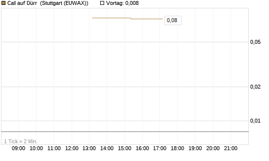 Call auf Dürr [UniCredit Bank GmbH] Chart