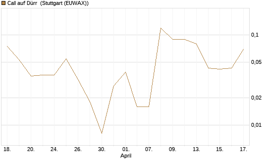 Call auf Dürr [UniCredit Bank GmbH] Chart