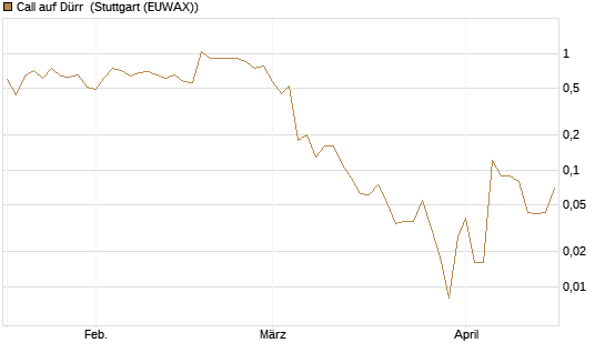 Call auf Dürr [UniCredit Bank GmbH] Chart