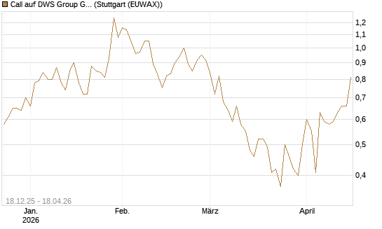 Call auf DWS Group GmbH [UniCredit Bank GmbH] Chart