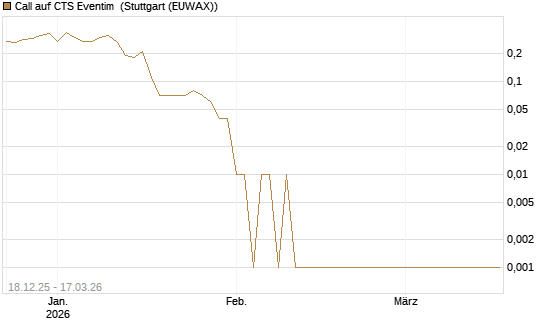 Call auf CTS Eventim [UniCredit Bank GmbH] Chart