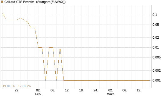 Call auf CTS Eventim [UniCredit Bank GmbH] Chart