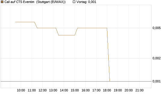Call auf CTS Eventim [UniCredit Bank GmbH] Chart