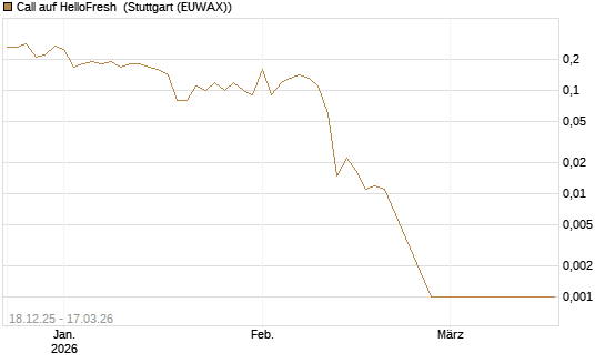 Call auf HelloFresh [UniCredit Bank GmbH] Chart