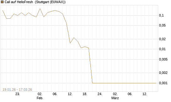 Call auf HelloFresh [UniCredit Bank GmbH] Chart
