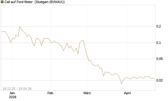 Call auf Ford Motor [UniCredit Bank GmbH] Chart
