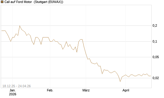 Call auf Ford Motor [UniCredit Bank GmbH] Chart