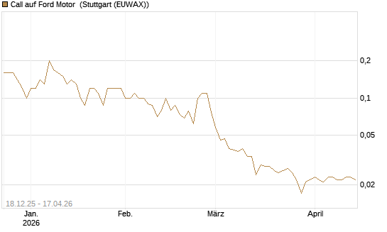 Call auf Ford Motor [UniCredit Bank GmbH] Chart