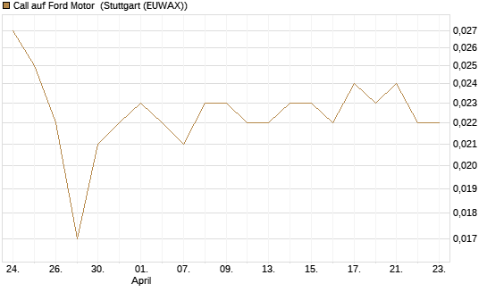 Call auf Ford Motor [UniCredit Bank GmbH] Chart