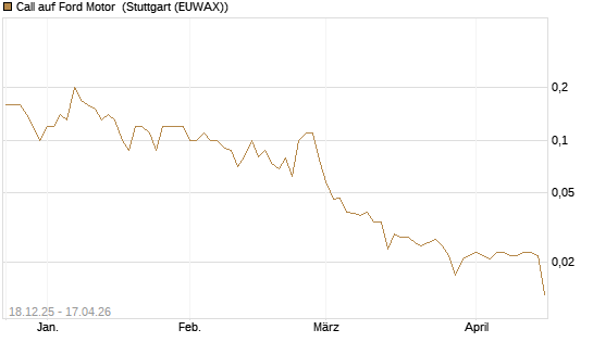 Call auf Ford Motor [UniCredit Bank GmbH] Chart