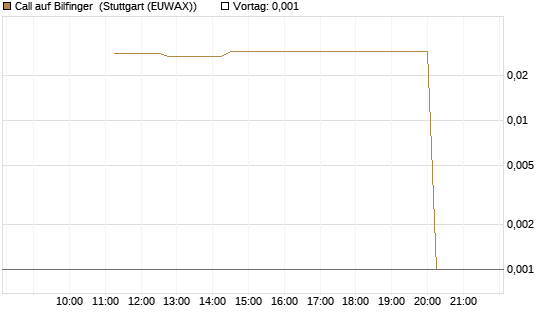 Call auf Bilfinger [UniCredit Bank GmbH] Chart