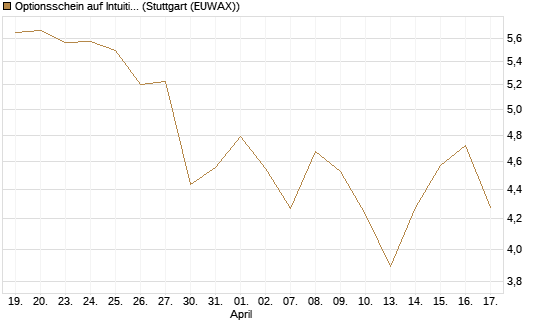 Optionsschein auf Intuitive Surgical [Goldman Sachs Bank Europe SE] Chart