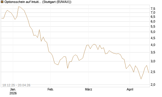 Optionsschein auf Intuitive Surgical [Goldman Sachs Bank Europe SE] Chart