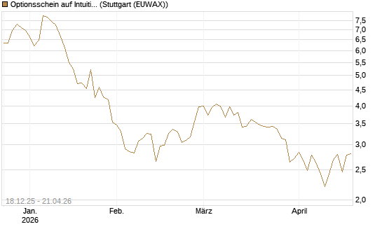 Optionsschein auf Intuitive Surgical [Goldman Sachs Bank Europe SE] Chart