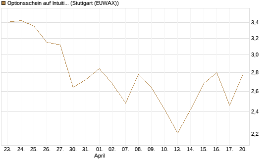 Optionsschein auf Intuitive Surgical [Goldman Sachs Bank Europe SE] Chart