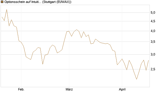 Optionsschein auf Intuitive Surgical [Goldman Sachs Bank Europe SE] Chart
