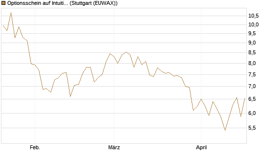 Optionsschein auf Intuitive Surgical [Goldman Sachs Bank Europe SE] Chart