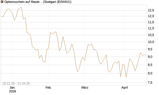 Optionsschein auf Mastercard [Goldman Sachs Bank Europe SE] Chart
