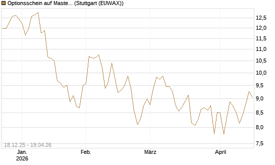 Optionsschein auf Mastercard [Goldman Sachs Bank Europe SE] Chart