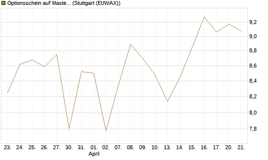 Optionsschein auf Mastercard [Goldman Sachs Bank Europe SE] Chart