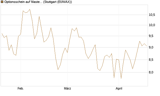 Optionsschein auf Mastercard [Goldman Sachs Bank Europe SE] Chart