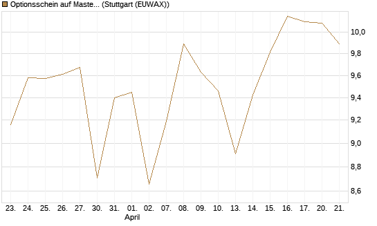 Optionsschein auf Mastercard [Goldman Sachs Bank Europe SE] Chart
